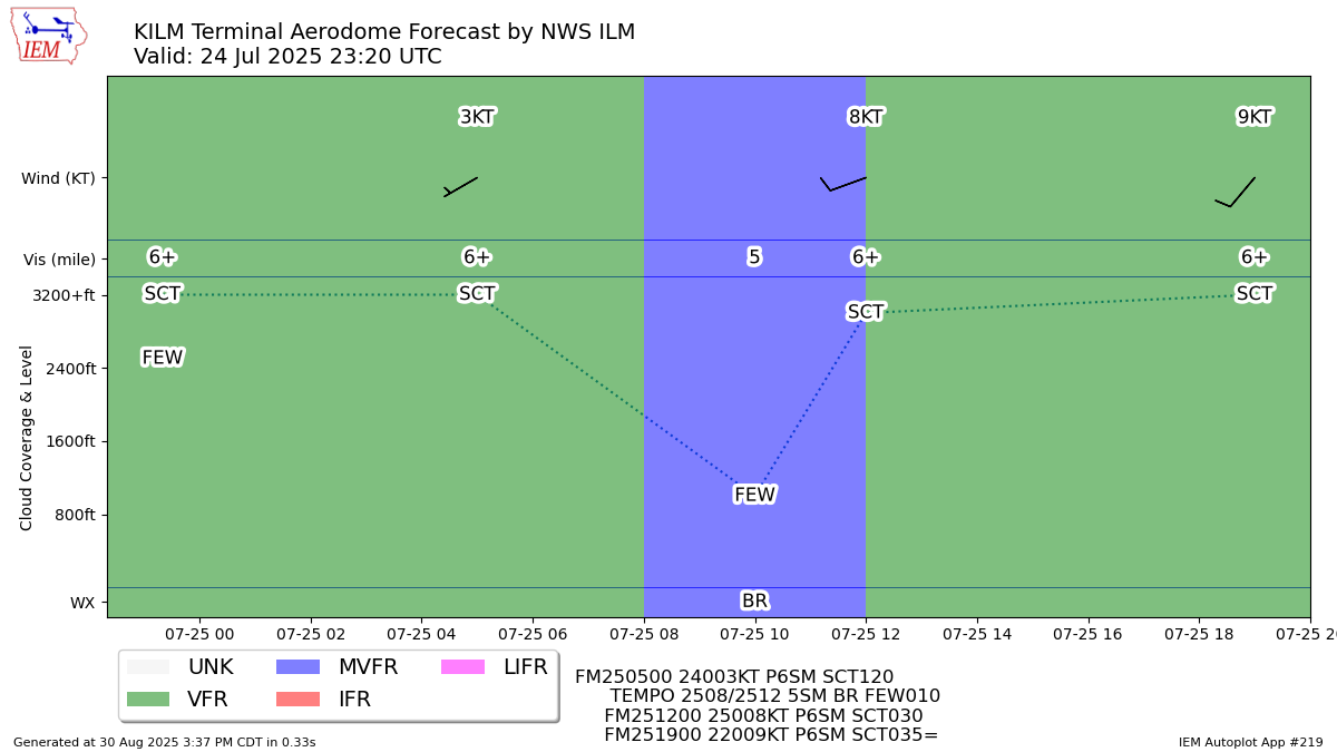 Generated chart